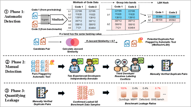 Figure 3 for LessLeak-Bench: A First Investigation of Data Leakage in LLMs Across 83 Software Engineering Benchmarks