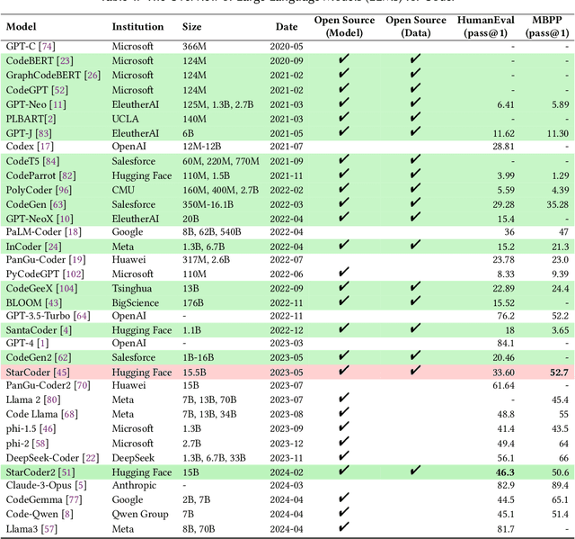 Figure 2 for LessLeak-Bench: A First Investigation of Data Leakage in LLMs Across 83 Software Engineering Benchmarks