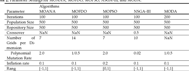 Figure 3 for MOANA: Multi-Objective Ant Nesting Algorithm for Optimization Problems