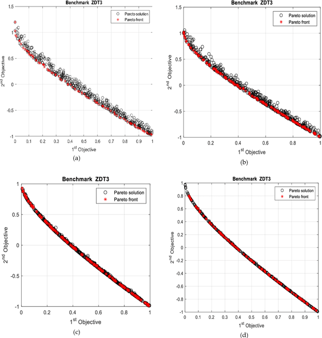 Figure 4 for MOANA: Multi-Objective Ant Nesting Algorithm for Optimization Problems