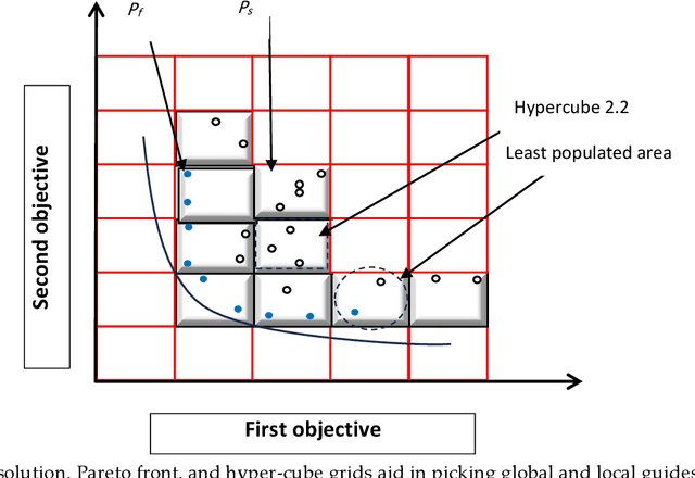 Figure 2 for MOANA: Multi-Objective Ant Nesting Algorithm for Optimization Problems
