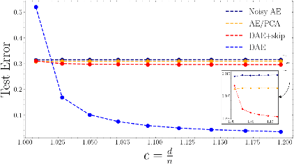 Figure 1 for Impact of Bottleneck Layers and Skip Connections on the Generalization of Linear Denoising Autoencoders