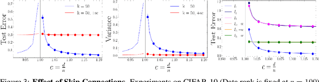 Figure 3 for Impact of Bottleneck Layers and Skip Connections on the Generalization of Linear Denoising Autoencoders