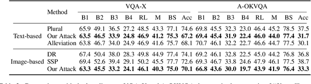 Figure 4 for Adversarial Attacks on VQA-NLE: Exposing and Alleviating Inconsistencies in Visual Question Answering Explanations