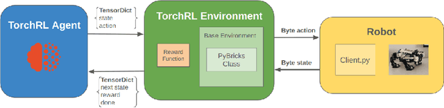 Figure 1 for BricksRL: A Platform for Democratizing Robotics and Reinforcement Learning Research and Education with LEGO
