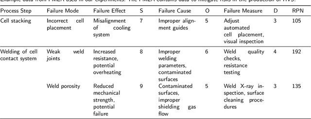 Figure 2 for Knowledge Graph Enhanced Retrieval-Augmented Generation for Failure Mode and Effects Analysis