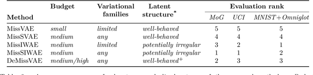 Figure 4 for Improving Variational Autoencoder Estimation from Incomplete Data with Mixture Variational Families