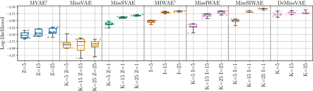 Figure 3 for Improving Variational Autoencoder Estimation from Incomplete Data with Mixture Variational Families