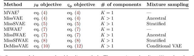 Figure 2 for Improving Variational Autoencoder Estimation from Incomplete Data with Mixture Variational Families