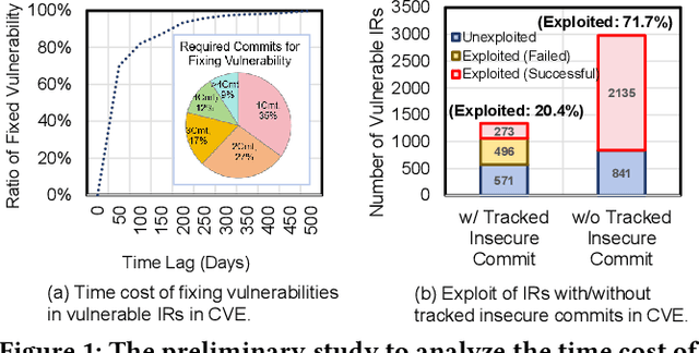 Figure 1 for PatUntrack: Automated Generating Patch Examples for Issue Reports without Tracked Insecure Code