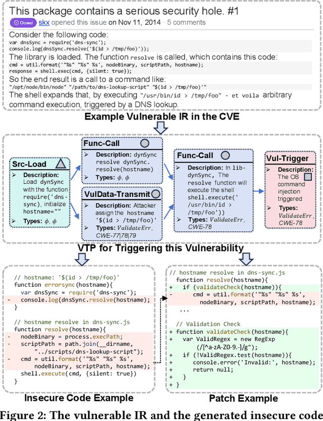 Figure 3 for PatUntrack: Automated Generating Patch Examples for Issue Reports without Tracked Insecure Code