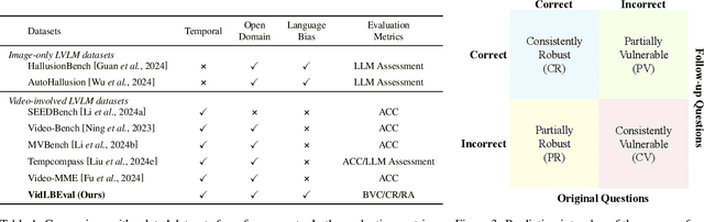 Figure 2 for VidLBEval: Benchmarking and Mitigating Language Bias in Video-Involved LVLMs