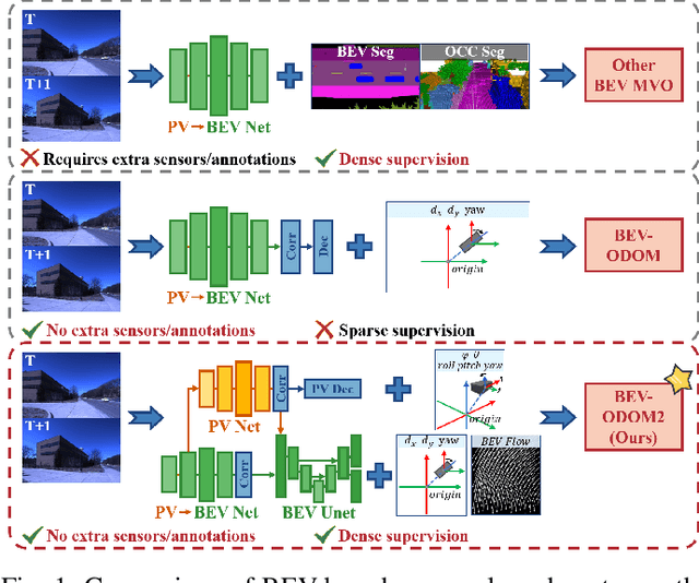 Figure 1 for BEV-ODOM2: Enhanced BEV-based Monocular Visual Odometry with PV-BEV Fusion and Dense Flow Supervision for Ground Robots
