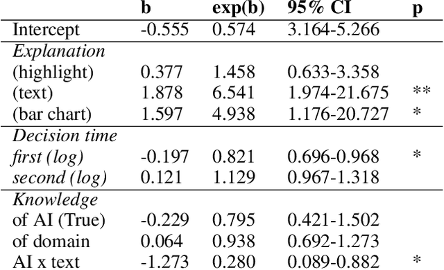 Figure 3 for Can AI Explanations Make You Change Your Mind?