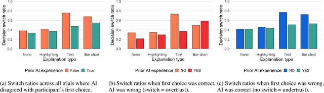 Figure 4 for Can AI Explanations Make You Change Your Mind?
