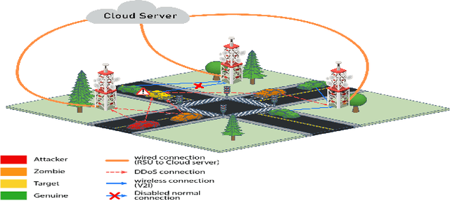 Figure 1 for Deep Multimodal Learning for Real-Time DDoS Attacks Detection in Internet of Vehicles