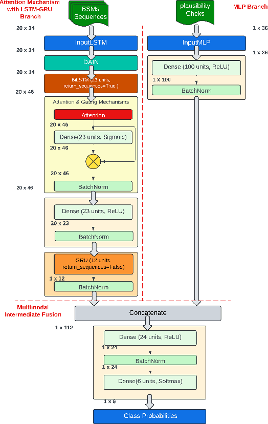 Figure 2 for Deep Multimodal Learning for Real-Time DDoS Attacks Detection in Internet of Vehicles