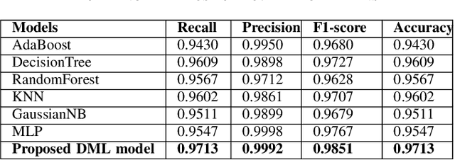 Figure 4 for Deep Multimodal Learning for Real-Time DDoS Attacks Detection in Internet of Vehicles