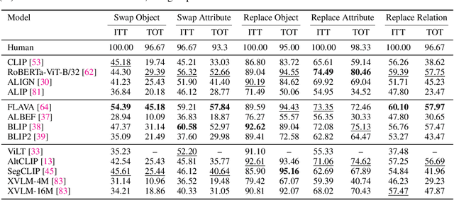 Figure 2 for SUGARCREPE++ Dataset: Vision-Language Model Sensitivity to Semantic and Lexical Alterations