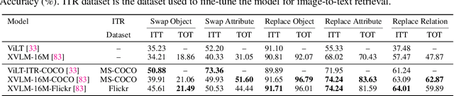 Figure 3 for SUGARCREPE++ Dataset: Vision-Language Model Sensitivity to Semantic and Lexical Alterations