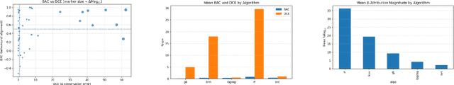 Figure 1 for Delta-Audit: Explaining What Changes When Models Change