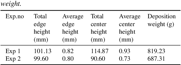 Figure 2 for In-process 3D Deviation Mapping and Defect Monitoring (3D-DM2) in High Production-rate Robotic Additive Manufacturing