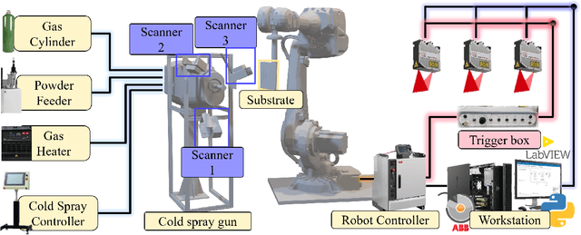 Figure 1 for In-process 3D Deviation Mapping and Defect Monitoring (3D-DM2) in High Production-rate Robotic Additive Manufacturing