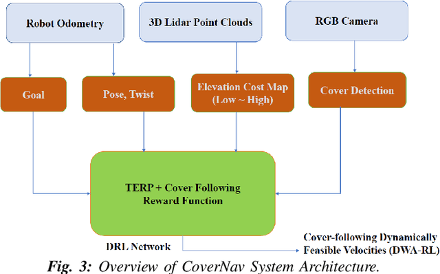 Figure 3 for CoverNav: Cover Following Navigation Planning in Unstructured Outdoor Environment with Deep Reinforcement Learning