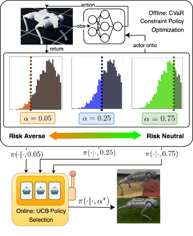 Figure 1 for Risk-Aware Reinforcement Learning with Bandit-Based Adaptation for Quadrupedal Locomotion