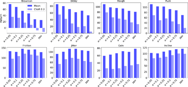 Figure 3 for Risk-Aware Reinforcement Learning with Bandit-Based Adaptation for Quadrupedal Locomotion