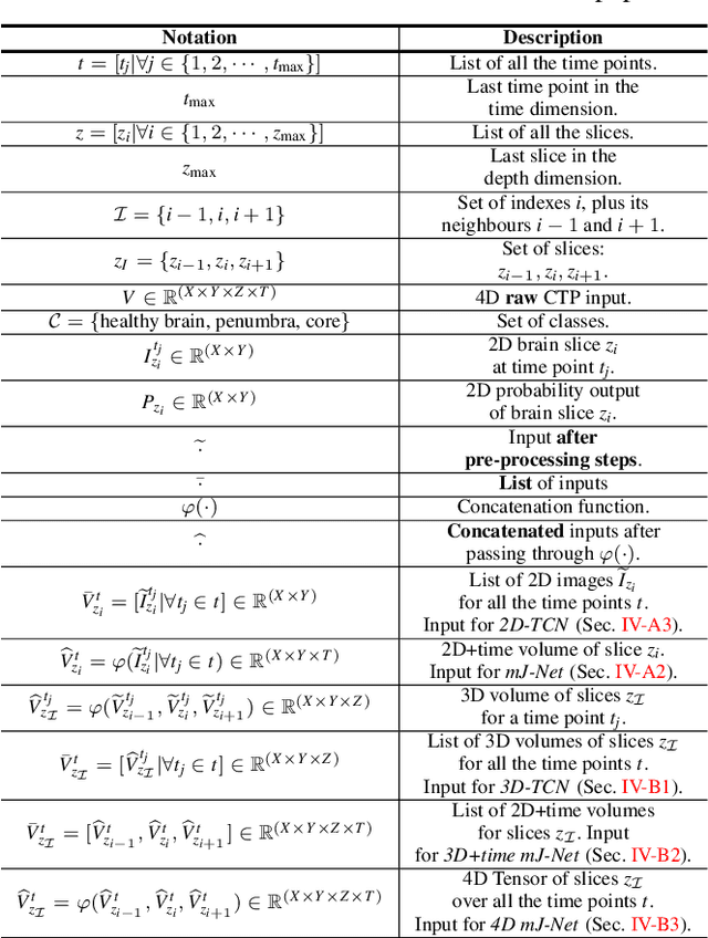 Figure 3 for Exploiting 4D CT Perfusion for segmenting infarcted areas in patients with suspected acute ischemic stroke