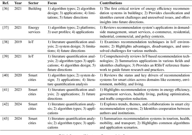 Figure 1 for Recommender systems and reinforcement learning for building control and occupant interaction: A text-mining driven review of scientific literature