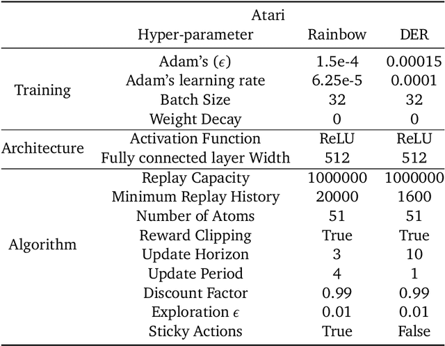Figure 2 for Mind the GAP! The Challenges of Scale in Pixel-based Deep Reinforcement Learning