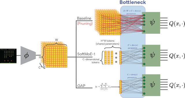 Figure 1 for Mind the GAP! The Challenges of Scale in Pixel-based Deep Reinforcement Learning
