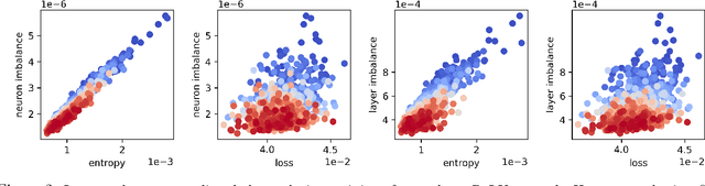 Figure 2 for Neural Thermodynamics I: Entropic Forces in Deep and Universal Representation Learning