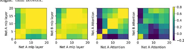 Figure 4 for Neural Thermodynamics I: Entropic Forces in Deep and Universal Representation Learning
