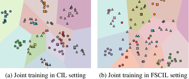 Figure 1 for A New Benchmark for Few-Shot Class-Incremental Learning: Redefining the Upper Bound