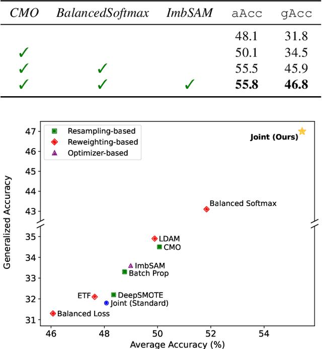 Figure 4 for A New Benchmark for Few-Shot Class-Incremental Learning: Redefining the Upper Bound