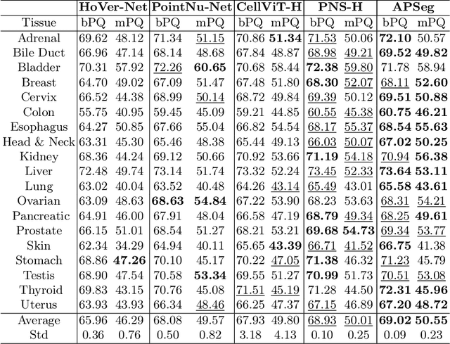 Figure 2 for APSeg: Auto-Prompt Model with Acquired and Injected Knowledge for Nuclear Instance Segmentation and Classification