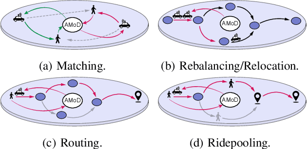 Figure 2 for Reproducibility in the Control of Autonomous Mobility-on-Demand Systems