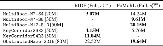 Figure 2 for Fostering Intrinsic Motivation in Reinforcement Learning with Pretrained Foundation Models