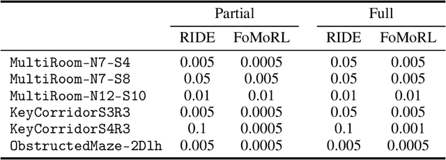 Figure 3 for Fostering Intrinsic Motivation in Reinforcement Learning with Pretrained Foundation Models