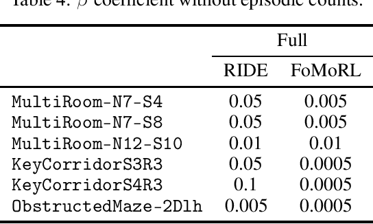 Figure 4 for Fostering Intrinsic Motivation in Reinforcement Learning with Pretrained Foundation Models