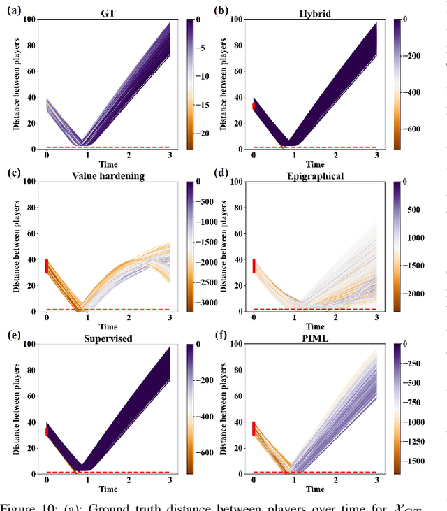 Figure 2 for Value Approximation for Two-Player General-Sum Differential Games with State Constraints
