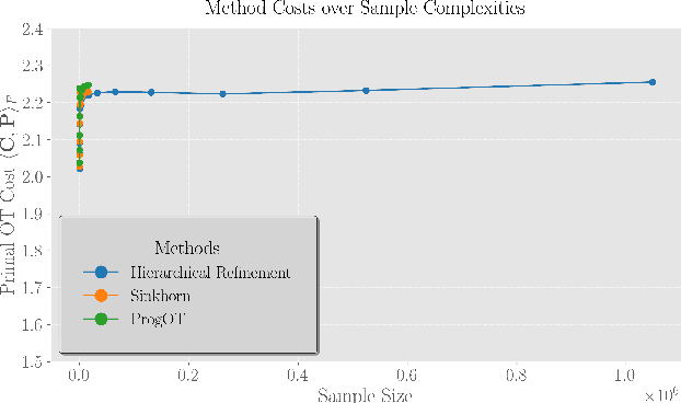 Figure 3 for Hierarchical Refinement: Optimal Transport to Infinity and Beyond
