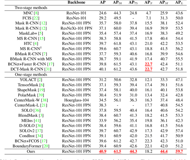 Figure 2 for Perceive, Excavate and Purify: A Novel Object Mining Framework for Instance Segmentation