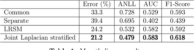 Figure 2 for Joint Graph Learning and Model Fitting in Laplacian Regularized Stratified Models