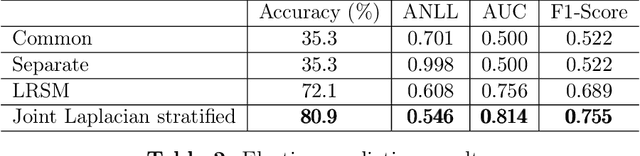Figure 4 for Joint Graph Learning and Model Fitting in Laplacian Regularized Stratified Models