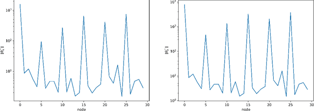 Figure 3 for Joint Graph Learning and Model Fitting in Laplacian Regularized Stratified Models