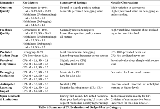 Figure 2 for Owlgorithm: Supporting Self-Regulated Learning in Competitive Programming through LLM-Driven Reflection